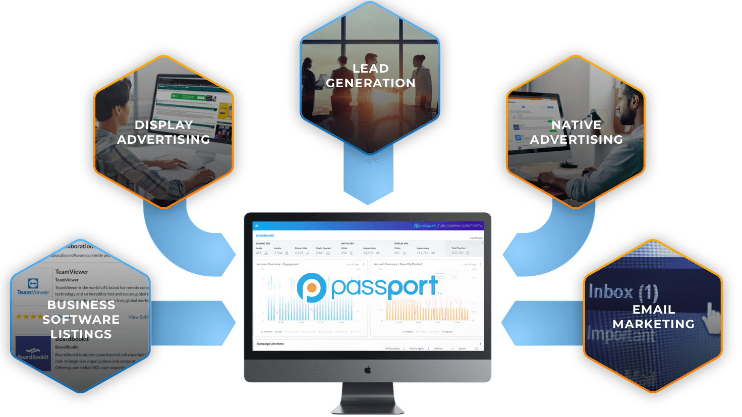 Passport integrates all your display advertising, lead generation, native advertising, email marketing and business software listing campaigns.